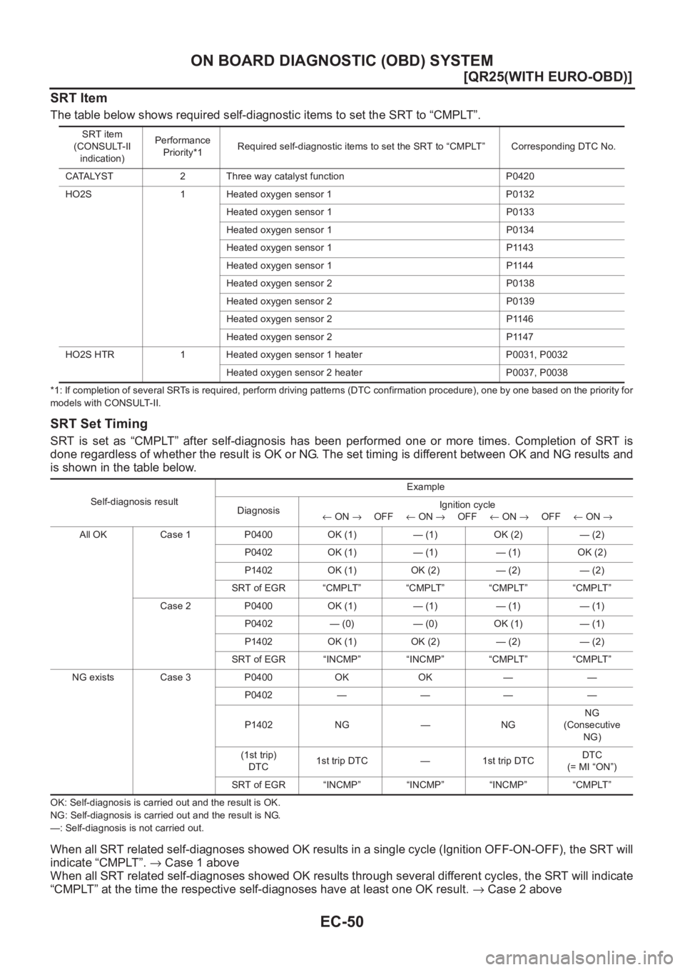 NISSAN X-TRAIL 2001  Service Repair Manual EC-50
[QR25(WITH EURO-OBD)]
ON BOARD DIAGNOSTIC (OBD) SYSTEM
SRT Item
The table below shows required self-diagnostic items to set the SRT to “CMPLT”.
*1: If completion of several SRTs is required,