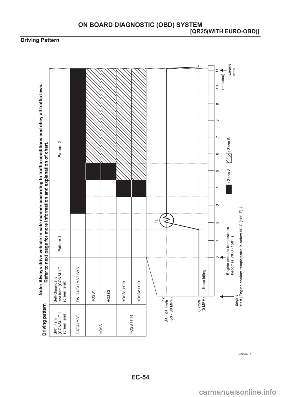 NISSAN X-TRAIL 2001  Service Repair Manual EC-54
[QR25(WITH EURO-OBD)]
ON BOARD DIAGNOSTIC (OBD) SYSTEM
Driving Pattern
MBIB0241E 