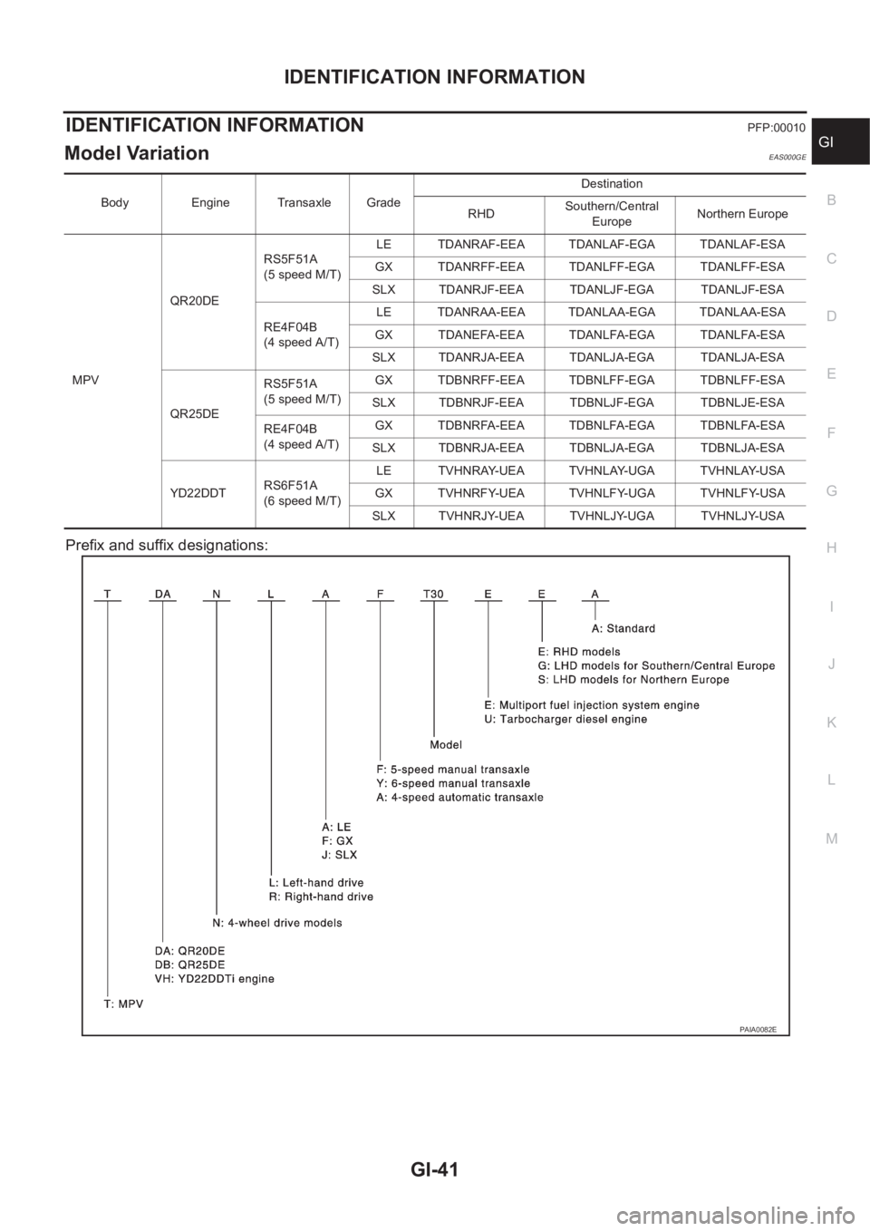 NISSAN X-TRAIL 2001 Service Service Manual IDENTIFICATION INFORMATION
GI-41
C
D
E
F
G
H
I
J
K
L
MB
GI
IDENTIFICATION INFORMATIONPFP:00010
Model Variation EAS000GE
Prefix and suffix designations:
Body Engine Transaxle GradeDestination
RHDSouthe NISSAN X-TRAIL 2001 Service Service Manual IDENTIFICATION INFORMATION
GI-41
C
D
E
F
G
H
I
J
K
L
MB
GI
IDENTIFICATION INFORMATIONPFP:00010
Model Variation EAS000GE
Prefix and suffix designations:
Body Engine Transaxle GradeDestination
RHDSouthe