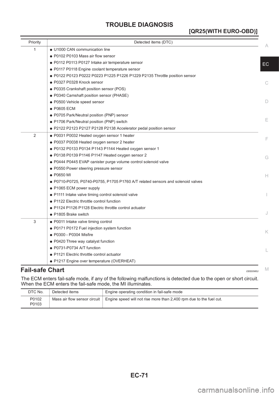 NISSAN X-TRAIL 2001  Service Repair Manual TROUBLE DIAGNOSIS
EC-71
[QR25(WITH EURO-OBD)]
C
D
E
F
G
H
I
J
K
L
MA
EC
Fail-safe ChartEBS00M0U
The ECM enters fail-safe mode, if any of the following malfunctions is detected due to the open or short