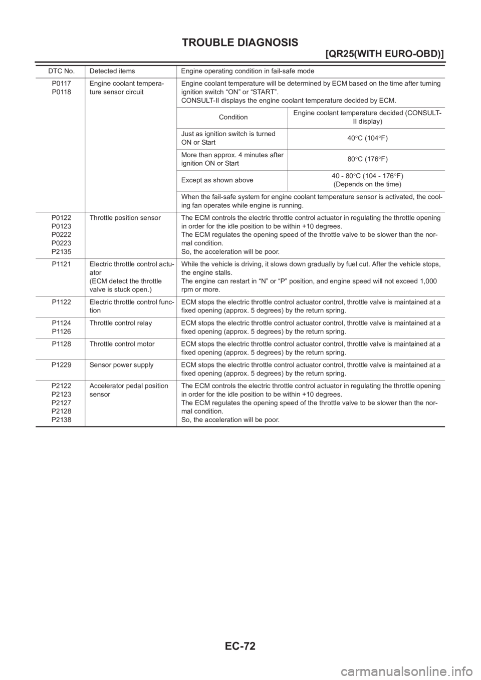 NISSAN X-TRAIL 2001  Service Repair Manual EC-72
[QR25(WITH EURO-OBD)]
TROUBLE DIAGNOSIS
P0117
P0118Engine coolant tempera-
ture sensor circuitEngine coolant temperature will be determined by ECM based on the time after turning 
ignition switc
