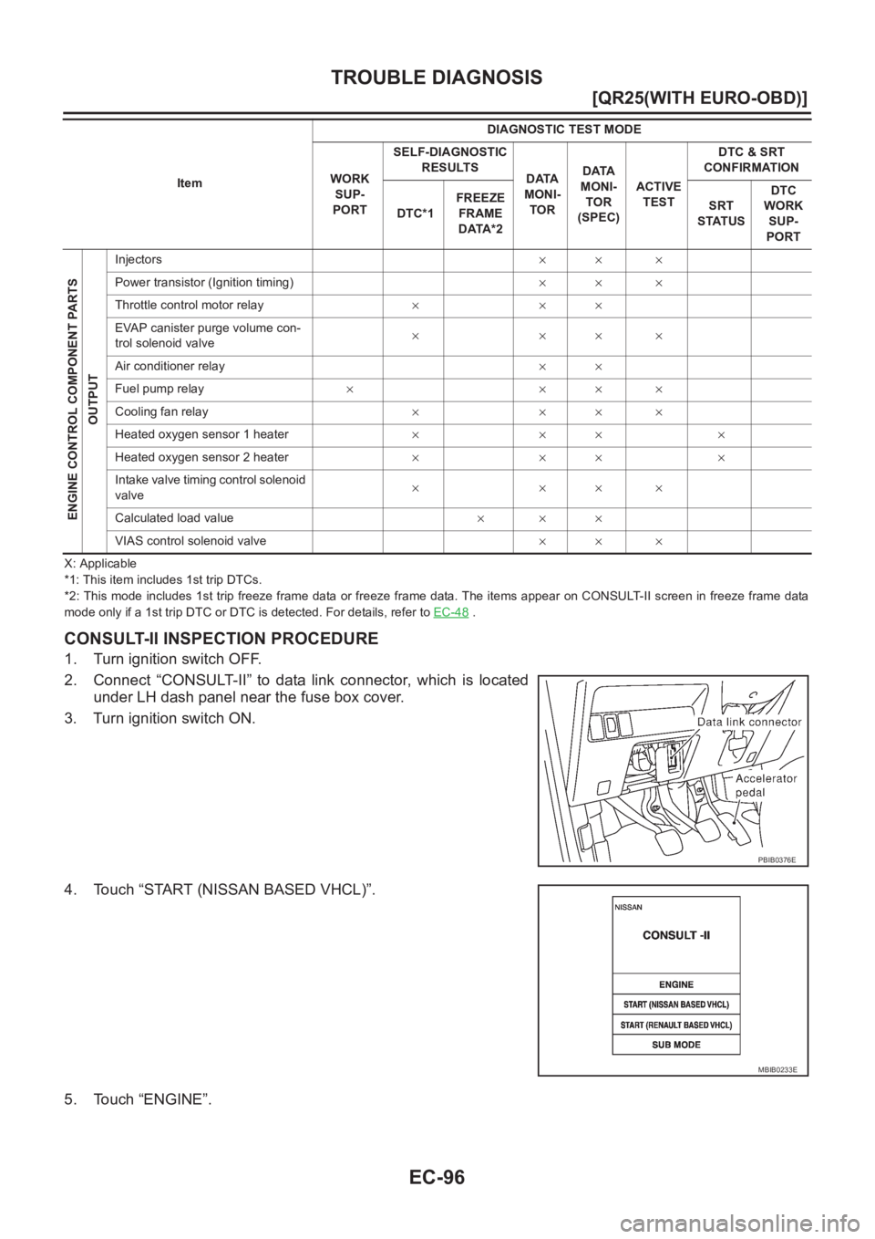 NISSAN X-TRAIL 2001  Service Repair Manual EC-96
[QR25(WITH EURO-OBD)]
TROUBLE DIAGNOSIS
X: Applicable
*1: This item includes 1st trip DTCs.
*2: This mode includes 1st trip freeze frame data  or freeze frame data. The items appear on CONSULT-I