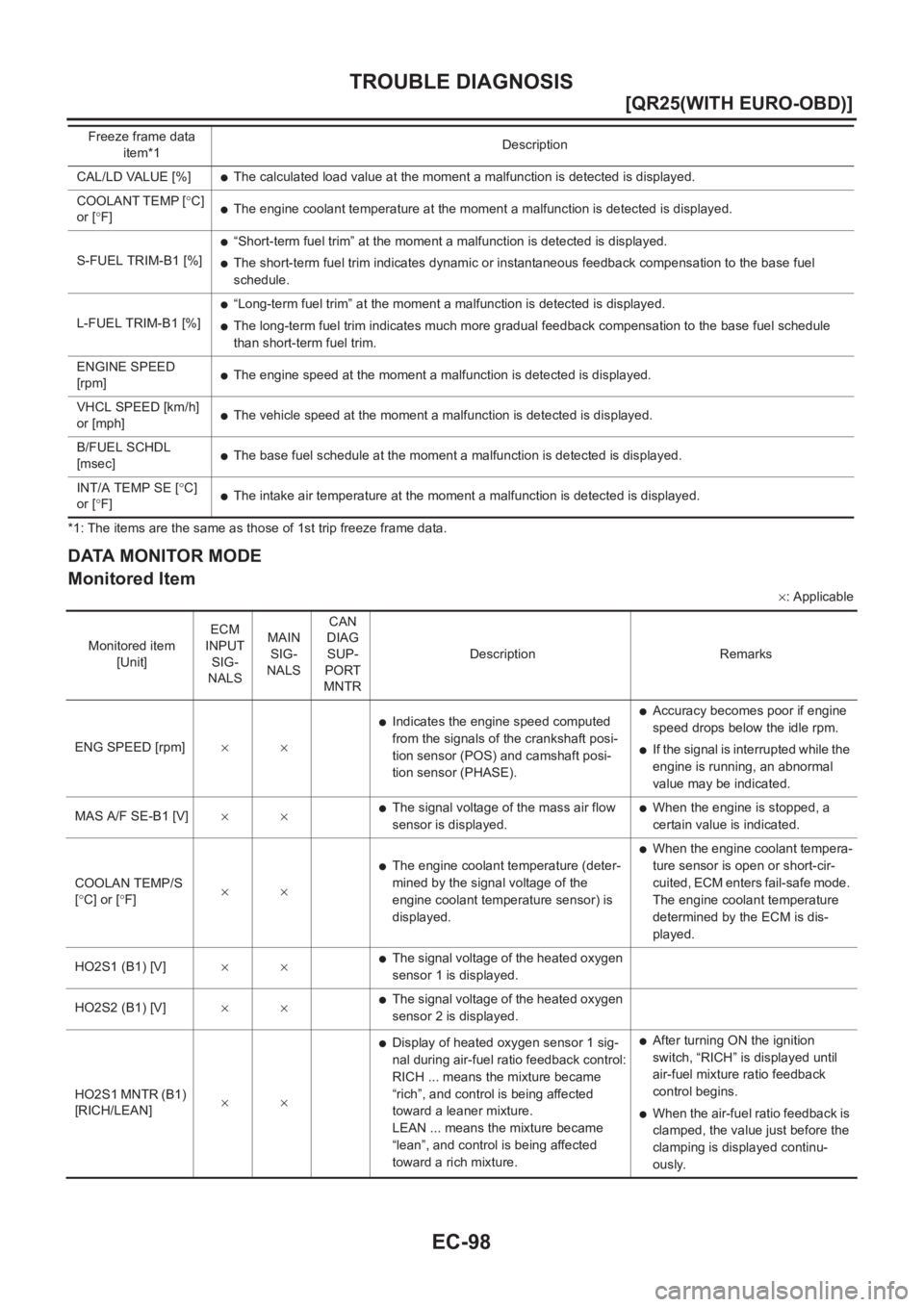 NISSAN X-TRAIL 2001  Service Repair Manual EC-98
[QR25(WITH EURO-OBD)]
TROUBLE DIAGNOSIS
*1: The items are the same as those of 1st trip freeze frame data.
DATA MONITOR MODE
Monitored Item
×: Applicable CAL/LD VALUE [%]
●The calculated load