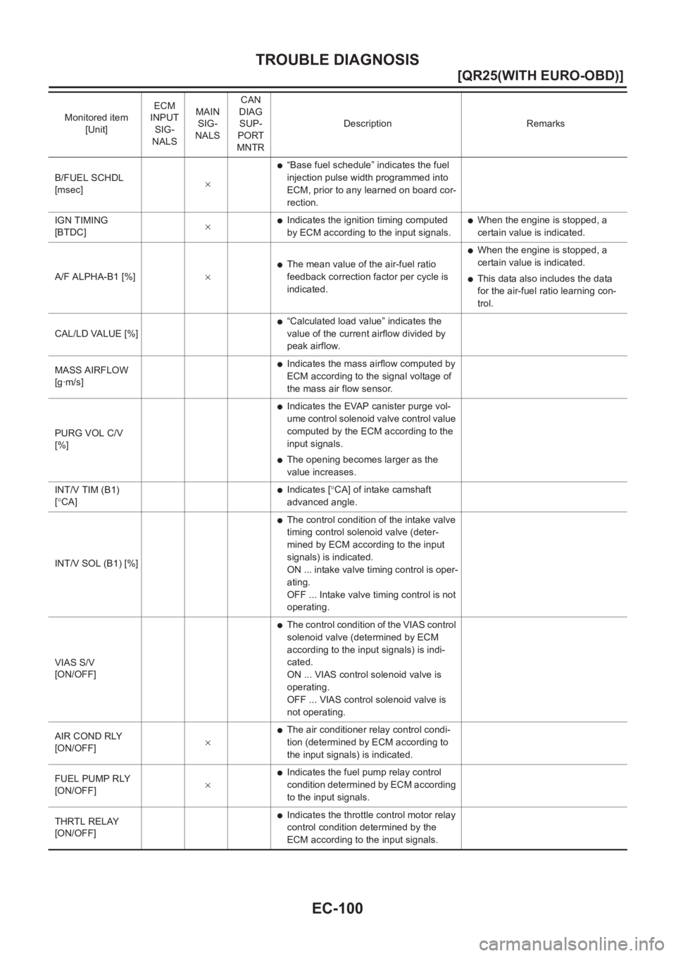 NISSAN X-TRAIL 2001  Service Repair Manual EC-100
[QR25(WITH EURO-OBD)]
TROUBLE DIAGNOSIS
B/FUEL SCHDL 
[msec]×
●“Base fuel schedule” indicates the fuel 
injection pulse width programmed into 
ECM, prior to any learned on board cor-
rec