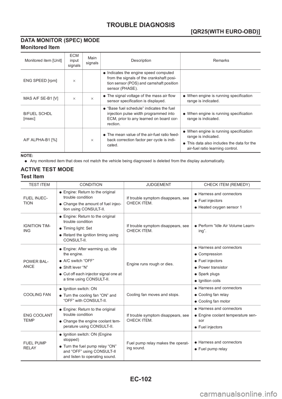 NISSAN X-TRAIL 2001  Service Repair Manual EC-102
[QR25(WITH EURO-OBD)]
TROUBLE DIAGNOSIS
DATA MONITOR (SPEC) MODE
Monitored Item
NOTE:
●Any monitored item that does not match the vehicle being diagnosed is deleted from the display automatic