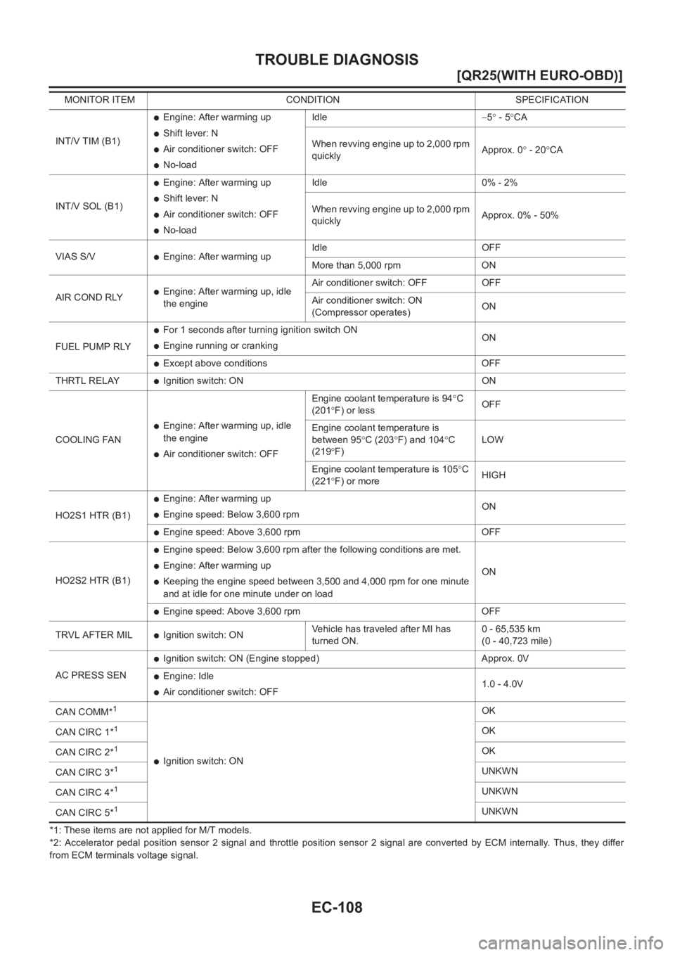 NISSAN X-TRAIL 2001  Service Repair Manual EC-108
[QR25(WITH EURO-OBD)]
TROUBLE DIAGNOSIS
*1: These items are not applied for M/T models.
*2:  Accelerator  pedal  position  sensor  2  signal  and  throttle  position  sensor  2  signal  are  co
