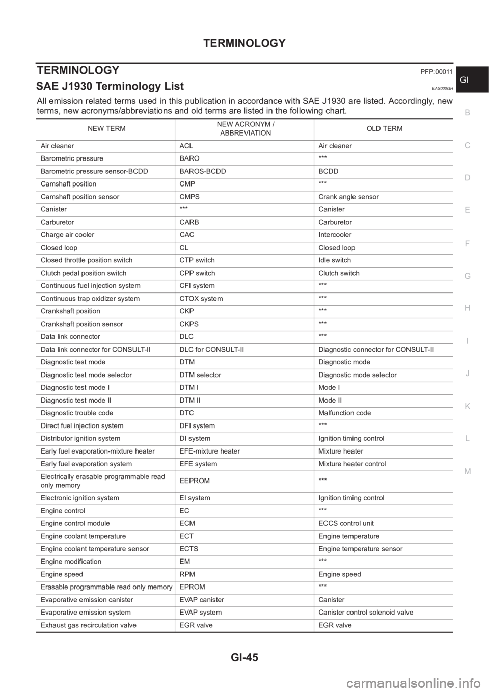 NISSAN X-TRAIL 2001 Service Service Manual TERMINOLOGY
GI-45
C
D
E
F
G
H
I
J
K
L
MB
GI
TERMINOLOGYPFP:00011
SAE J1930 Terminology List EAS000GH
All emission related terms used in this publication in accordance with SAE J1930 are listed. Accord NISSAN X-TRAIL 2001 Service Service Manual TERMINOLOGY
GI-45
C
D
E
F
G
H
I
J
K
L
MB
GI
TERMINOLOGYPFP:00011
SAE J1930 Terminology List EAS000GH
All emission related terms used in this publication in accordance with SAE J1930 are listed. Accord