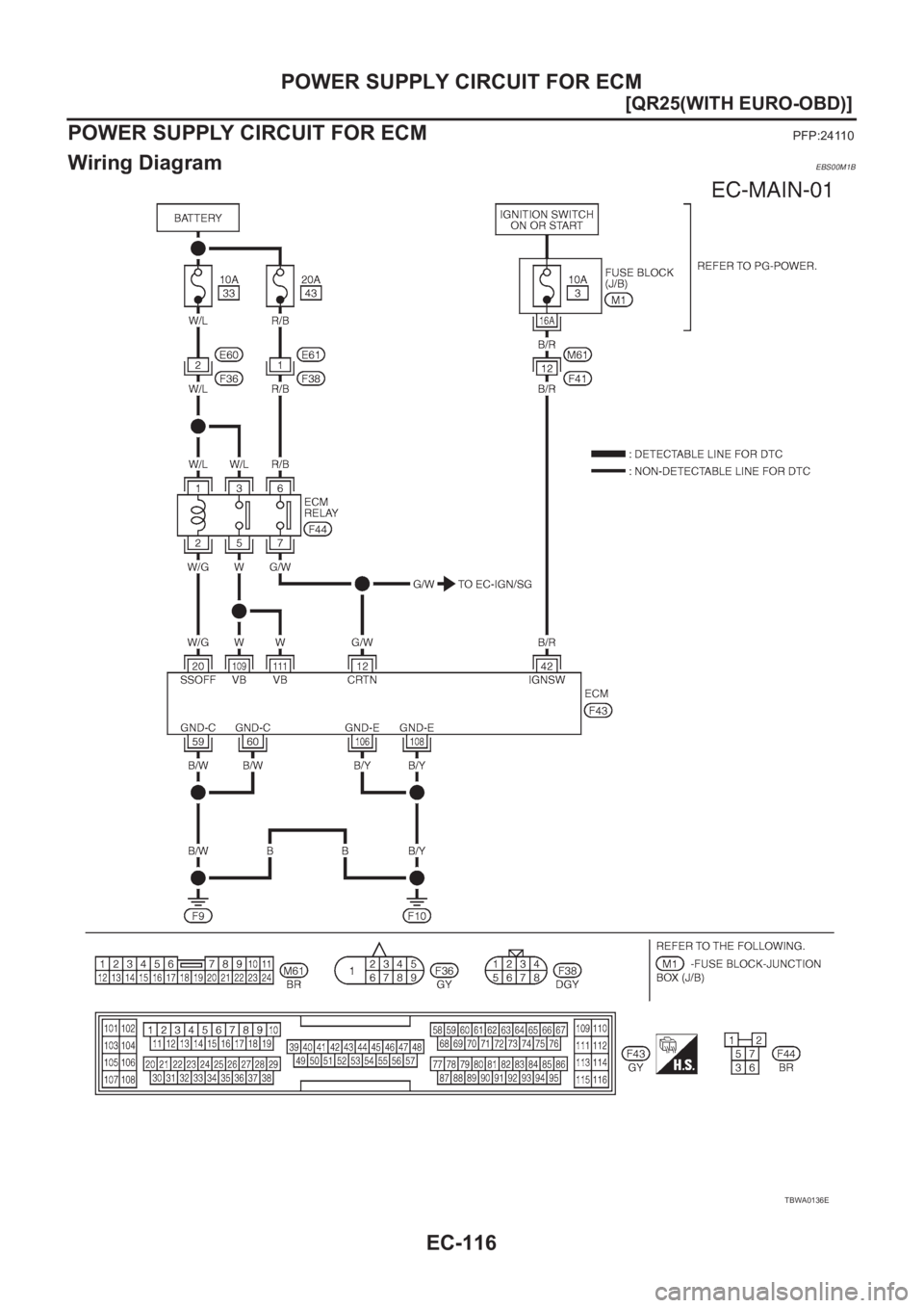 NISSAN X-TRAIL 2001  Service Repair Manual EC-116
[QR25(WITH EURO-OBD)]
POWER SUPPLY CIRCUIT FOR ECM
POWER SUPPLY CIRCUIT FOR ECM
PFP:24110
Wiring DiagramEBS00M1B
TBWA0136E 