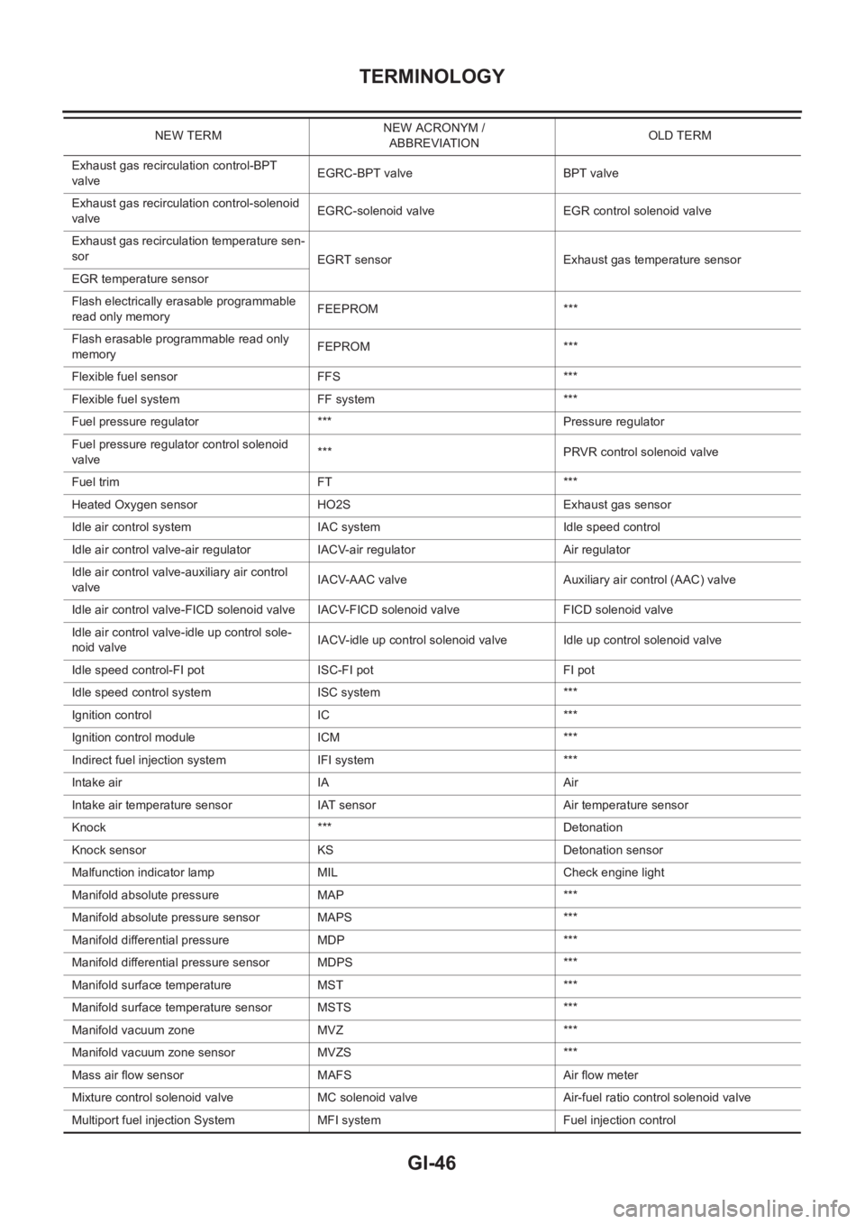 NISSAN X-TRAIL 2001 Service Service Manual GI-46
TERMINOLOGY
Exhaust gas recirculation control-BPT
valveEGRC-BPT valve BPT valve
Exhaust gas recirculation control-solenoid
valveEGRC-solenoid valve EGR control solenoid valve
Exhaust gas recir NISSAN X-TRAIL 2001 Service Service Manual GI-46
TERMINOLOGY
Exhaust gas recirculation control-BPT
valveEGRC-BPT valve BPT valve
Exhaust gas recirculation control-solenoid
valveEGRC-solenoid valve EGR control solenoid valve
Exhaust gas recir