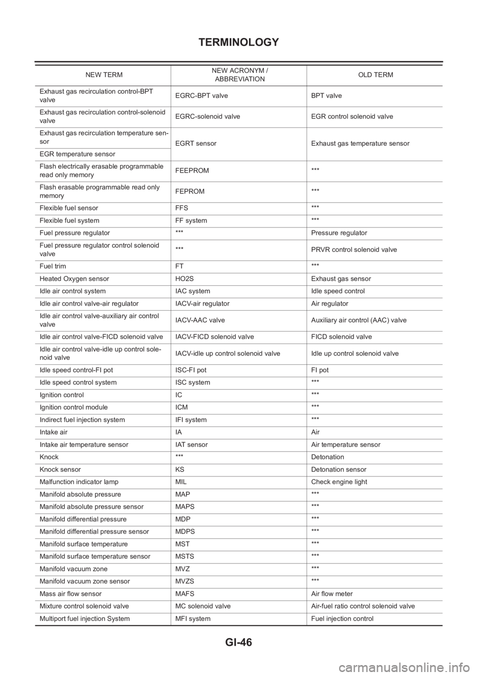 NISSAN X-TRAIL 2001  Service Repair Manual GI-46
TERMINOLOGY
Exhaust gas recirculation control-BPT 
valveEGRC-BPT valve BPT valve
Exhaust gas recirculation control-solenoid 
valveEGRC-solenoid valve EGR control solenoid valve
Exhaust gas recir