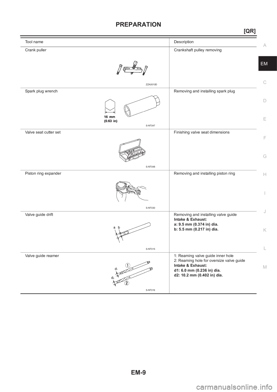 NISSAN X-TRAIL 2001  Service Workshop Manual PREPARATION
EM-9
[QR]
C
D
E
F
G
H
I
J
K
L
MA
EM
Crank pullerCrankshaft pulley removing
Spark plug wrench Removing and installing spark plug
Valve seat cutter set Finishing valve seat dimensions
Piston