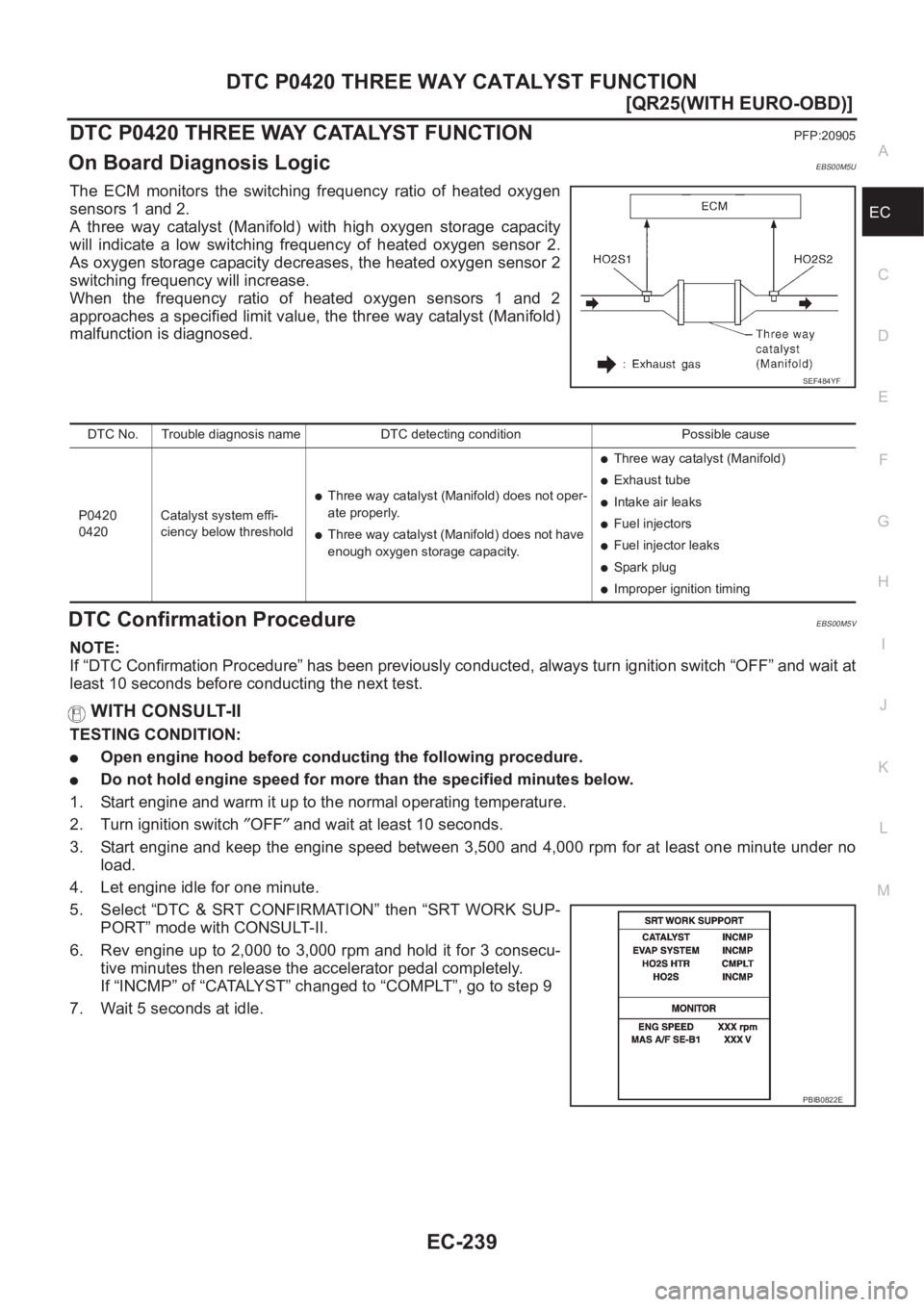 NISSAN X-TRAIL 2001  Service Repair Manual DTC P0420 THREE WAY CATALYST FUNCTION
EC-239
[QR25(WITH EURO-OBD)]
C
D
E
F
G
H
I
J
K
L
MA
EC
DTC P0420 THREE WAY CATALYST FUNCTIONPFP:20905
On Board Diagnosis LogicEBS00M5U
The  ECM  monitors  the  sw