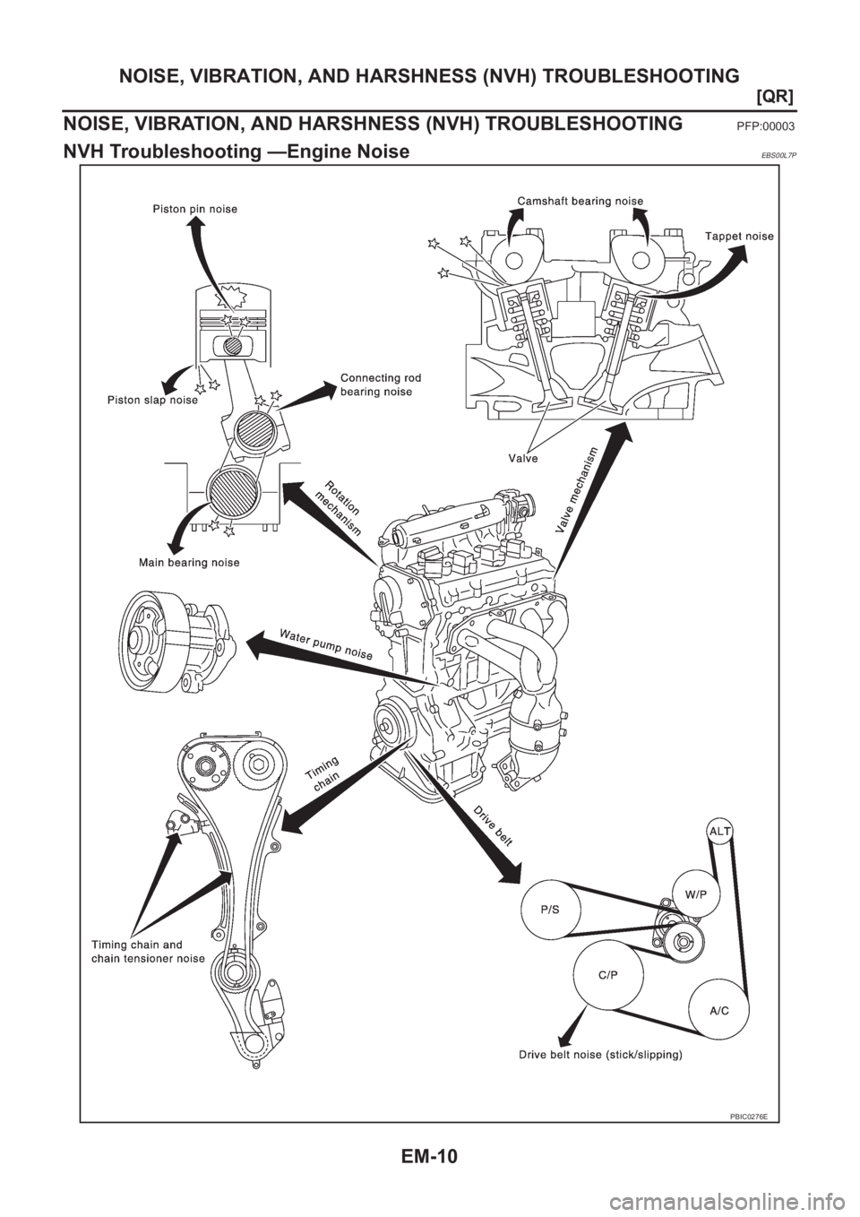 NISSAN X-TRAIL 2001  Service Workshop Manual EM-10
[QR]
NOISE, VIBRATION, AND HARSHNESS (NVH) TROUBLESHOOTING
NOISE, VIBRATION, AND HARSHNESS (NVH) TROUBLESHOOTING
PFP:00003
NVH Troubleshooting —Engine NoiseEBS00L7P
PBIC0276E 