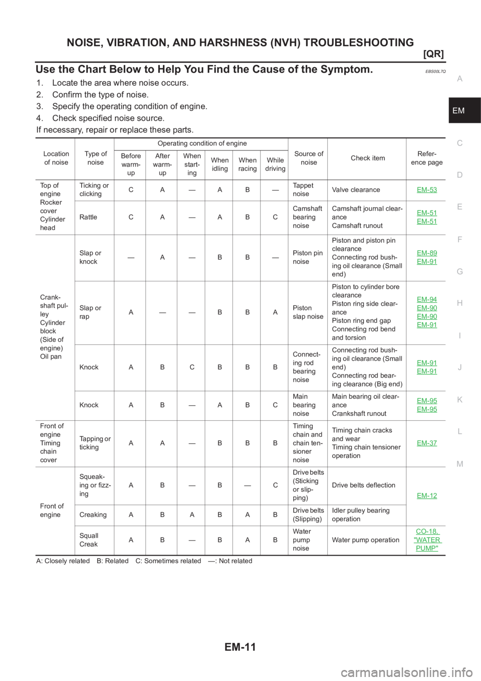 NISSAN X-TRAIL 2001  Service Repair Manual NOISE, VIBRATION, AND HARSHNESS (NVH) TROUBLESHOOTING
EM-11
[QR]
C
D
E
F
G
H
I
J
K
L
MA
EM
Use the Chart Below to Help You Find the Cause of the Symptom.EBS00L7Q
1. Locate the area where noise occurs.