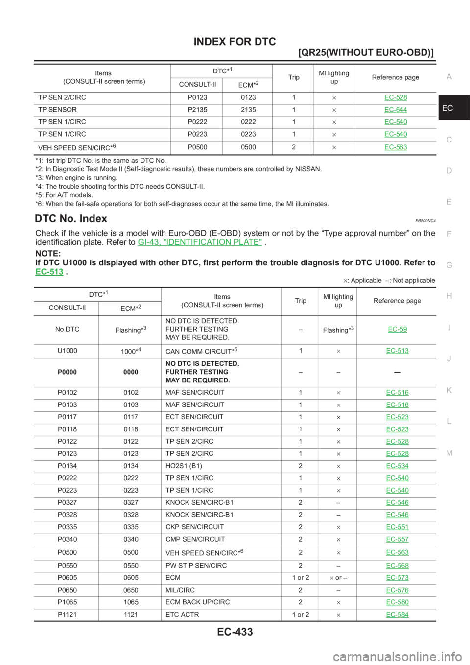 NISSAN X-TRAIL 2001  Service Repair Manual INDEX FOR DTC
EC-433
[QR25(WITHOUT EURO-OBD)]
C
D
E
F
G
H
I
J
K
L
MA
EC
*1: 1st trip DTC No. is the same as DTC No.
*2: In Diagnostic Test Mode II (Self-diagnostic results), these numbers are controll