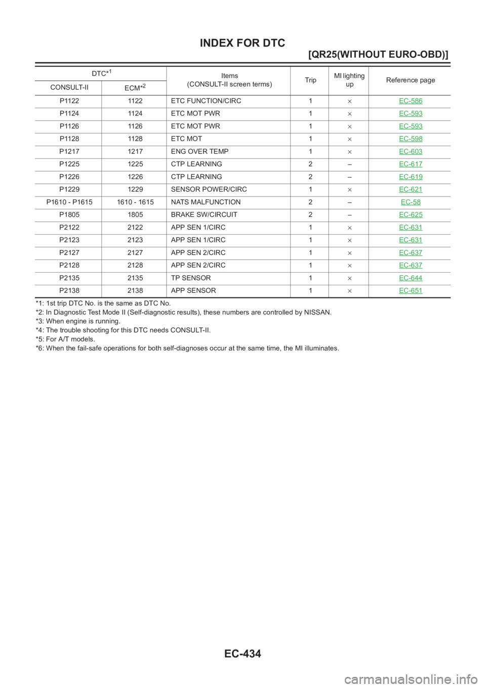 NISSAN X-TRAIL 2001  Service Repair Manual EC-434
[QR25(WITHOUT EURO-OBD)]
INDEX FOR DTC
*1: 1st trip DTC No. is the same as DTC No.
*2: In Diagnostic Test Mode II (Self-diagnostic results), these numbers are controlled by NISSAN.
*3: When eng