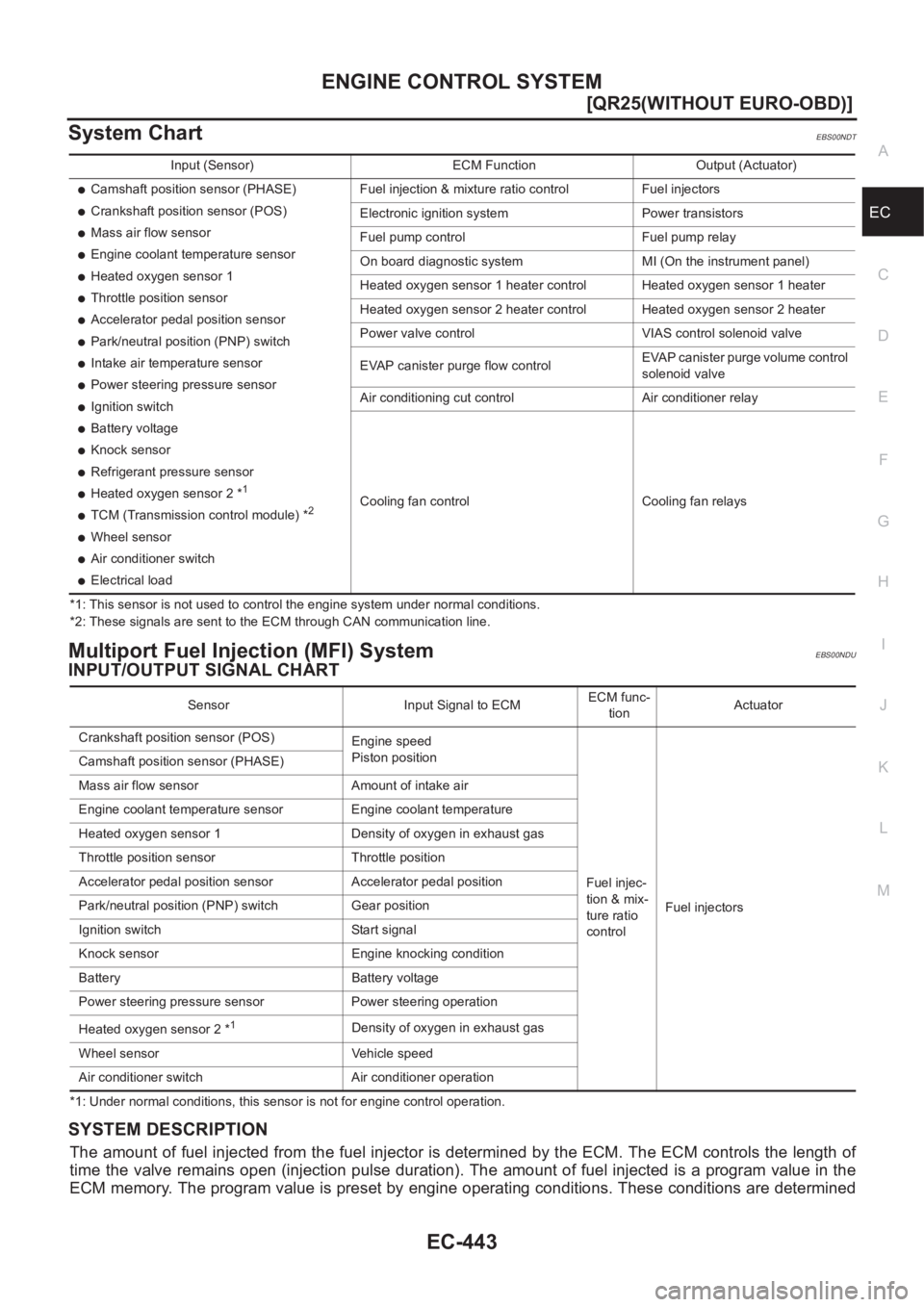 NISSAN X-TRAIL 2001  Service Repair Manual ENGINE CONTROL SYSTEM
EC-443
[QR25(WITHOUT EURO-OBD)]
C
D
E
F
G
H
I
J
K
L
MA
EC
System ChartEBS00NDT
*1: This sensor is not used to control the engine system under normal conditions.
*2: These signals
