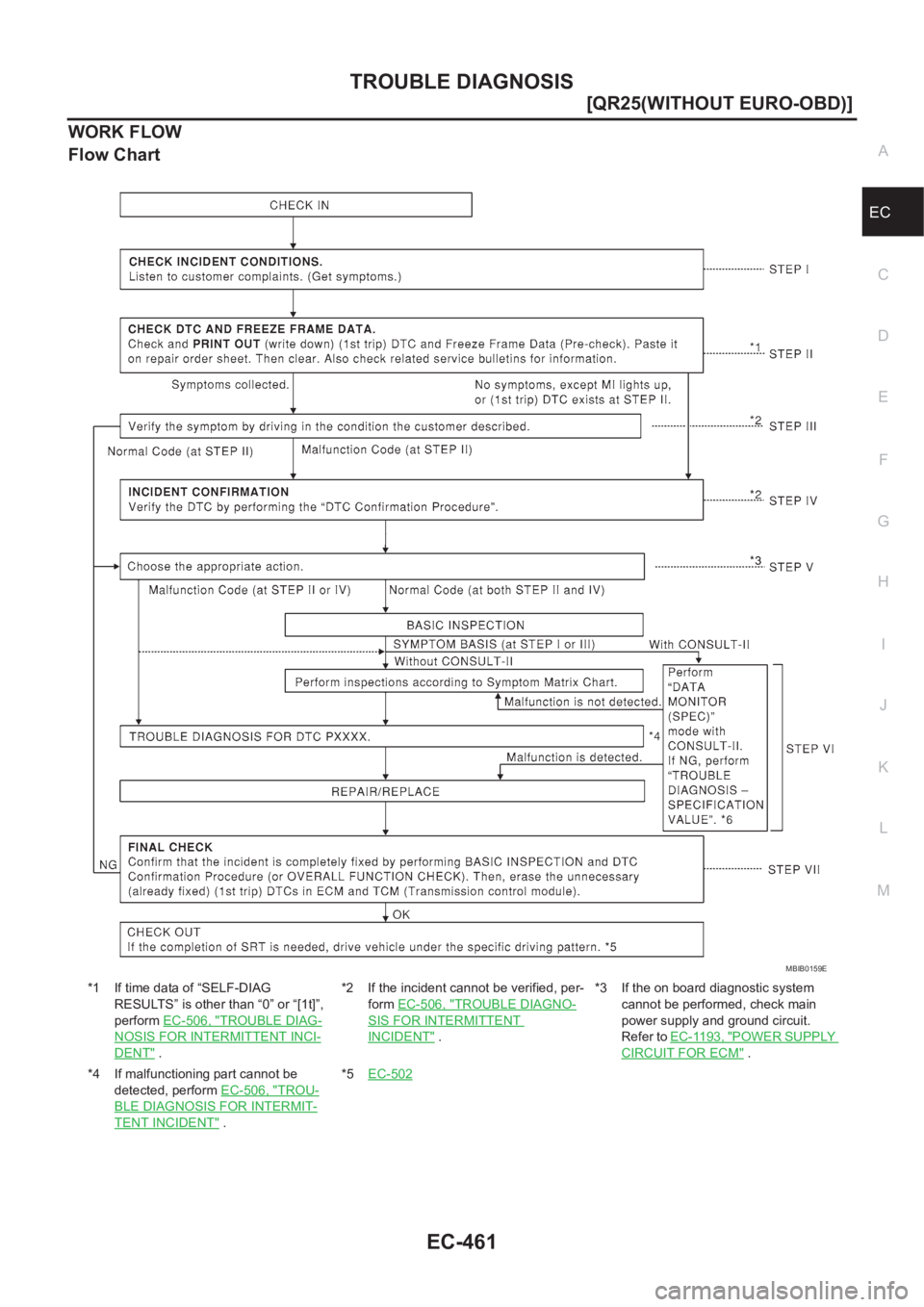 NISSAN X-TRAIL 2001  Service Repair Manual TROUBLE DIAGNOSIS
EC-461
[QR25(WITHOUT EURO-OBD)]
C
D
E
F
G
H
I
J
K
L
MA
EC
WORK FLOW
Flow Chart
*1 If time data of “SELF-DIAG 
RESULTS” is other than “0” or “[1t]”, 
perform EC-506, "