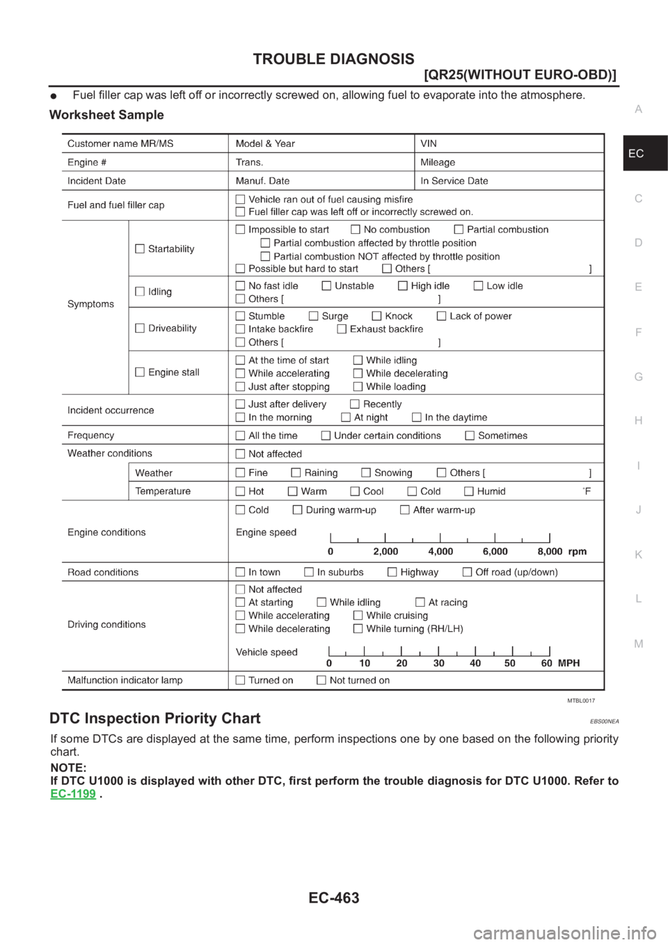NISSAN X-TRAIL 2001  Service Repair Manual TROUBLE DIAGNOSIS
EC-463
[QR25(WITHOUT EURO-OBD)]
C
D
E
F
G
H
I
J
K
L
MA
EC
●Fuel filler cap was left off or incorrectly screwed on, allowing fuel to evaporate into the atmosphere.
Worksheet Sample
