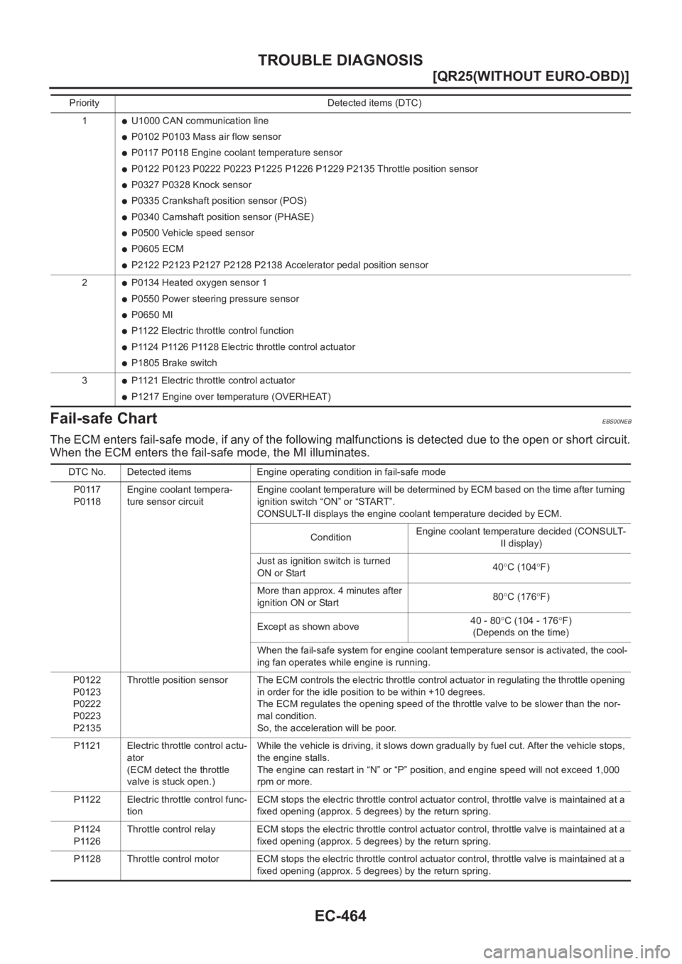 NISSAN X-TRAIL 2001  Service Repair Manual EC-464
[QR25(WITHOUT EURO-OBD)]
TROUBLE DIAGNOSIS
Fail-safe Chart
EBS00NEB
The ECM enters fail-safe mode, if any of the following malfunctions is detected due to the open or short circuit.
When the EC