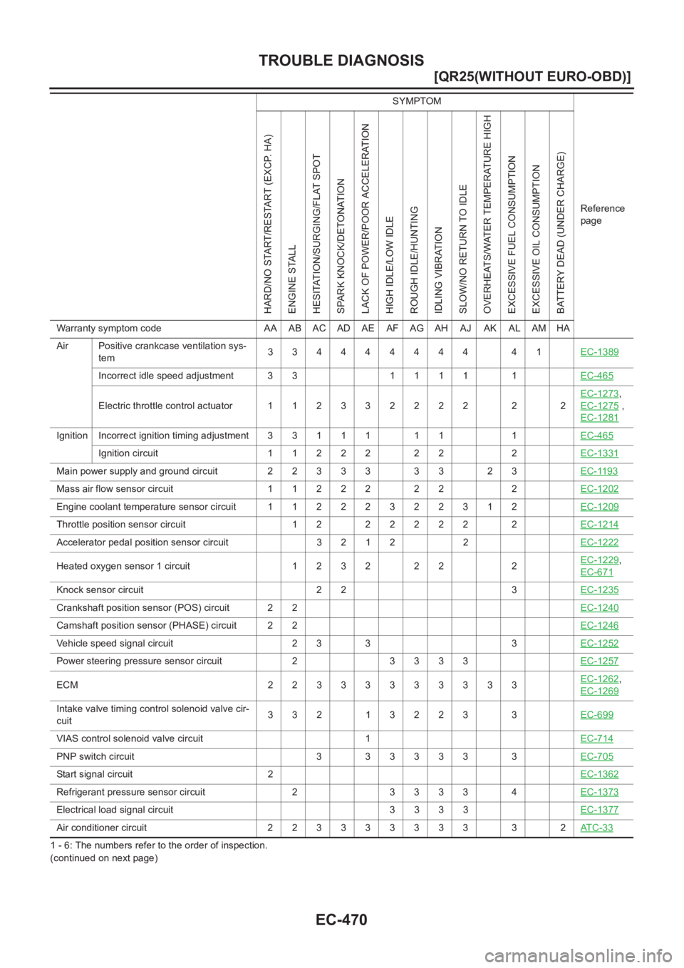 NISSAN X-TRAIL 2001  Service Repair Manual EC-470
[QR25(WITHOUT EURO-OBD)]
TROUBLE DIAGNOSIS
1 - 6: The numbers refer to the order of inspection.
(continued on next page)Air Positive crankcase ventilation sys-
tem334444444 41EC-1389
Incorrect 