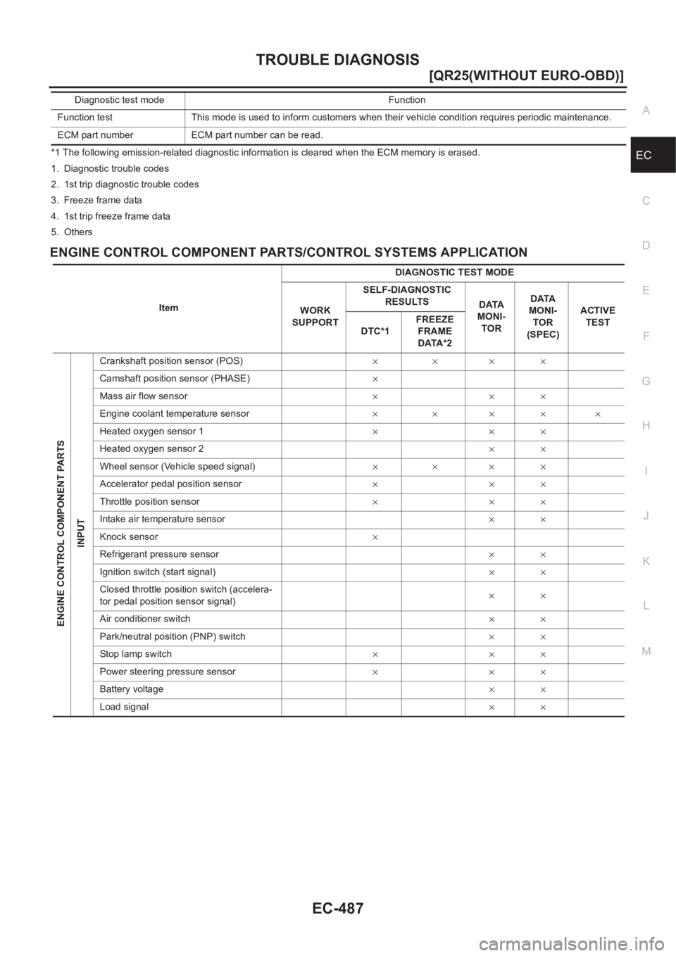 NISSAN X-TRAIL 2001  Service Repair Manual TROUBLE DIAGNOSIS
EC-487
[QR25(WITHOUT EURO-OBD)]
C
D
E
F
G
H
I
J
K
L
MA
EC*1 The following emission-related diagnostic information is cleared when the ECM memory is erased.
1. Diagnostic trouble code