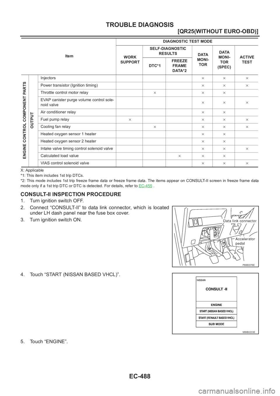 NISSAN X-TRAIL 2001  Service Repair Manual EC-488
[QR25(WITHOUT EURO-OBD)]
TROUBLE DIAGNOSIS
X: Applicable
*1: This item includes 1st trip DTCs.
*2: This mode includes 1st trip freeze frame data  or freeze frame data. The items appear on CONSU