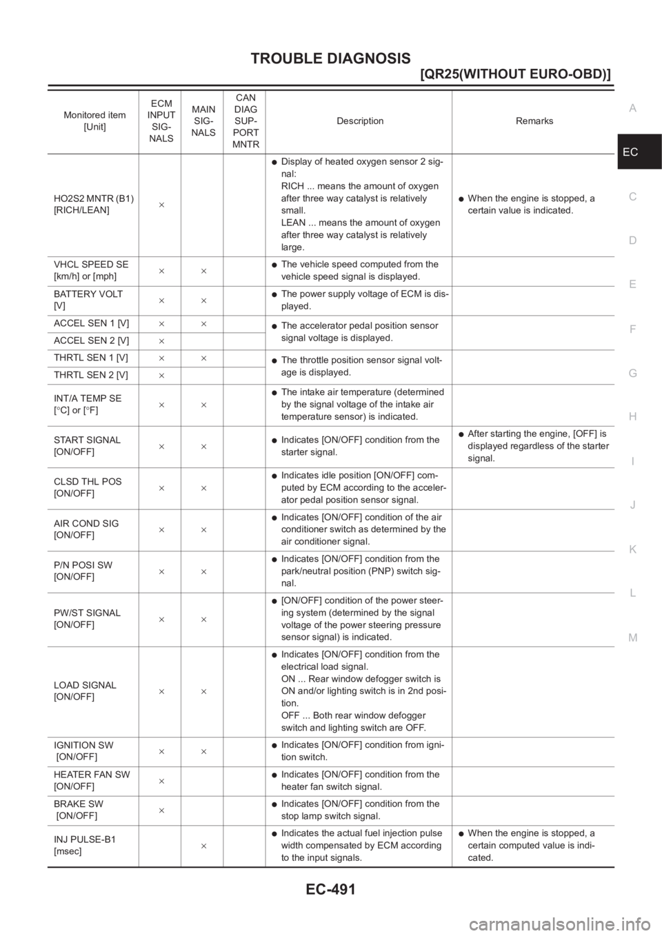 NISSAN X-TRAIL 2001  Service Repair Manual TROUBLE DIAGNOSIS
EC-491
[QR25(WITHOUT EURO-OBD)]
C
D
E
F
G
H
I
J
K
L
MA
EC
HO2S2 MNTR (B1) 
[RICH/LEAN]×
●Display of heated oxygen sensor 2 sig-
nal:
RICH ... means the amount of oxygen 
after thr