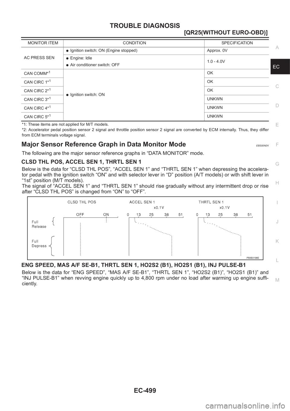 NISSAN X-TRAIL 2001  Service Repair Manual TROUBLE DIAGNOSIS
EC-499
[QR25(WITHOUT EURO-OBD)]
C
D
E
F
G
H
I
J
K
L
MA
EC
*1: These items are not applied for M/T models.
*2:  Accelerator  pedal  position  sensor  2  signal  and  throttle  positio