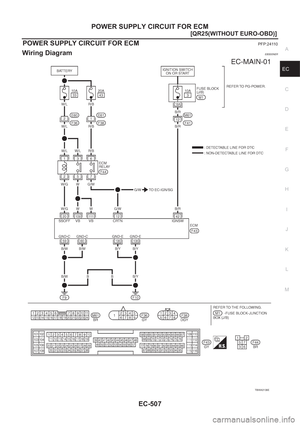 NISSAN X-TRAIL 2001  Service Repair Manual POWER SUPPLY CIRCUIT FOR ECM
EC-507
[QR25(WITHOUT EURO-OBD)]
C
D
E
F
G
H
I
J
K
L
MA
EC
POWER SUPPLY CIRCUIT FOR ECMPFP:24110
Wiring DiagramEBS00NER
TBWA0136E 