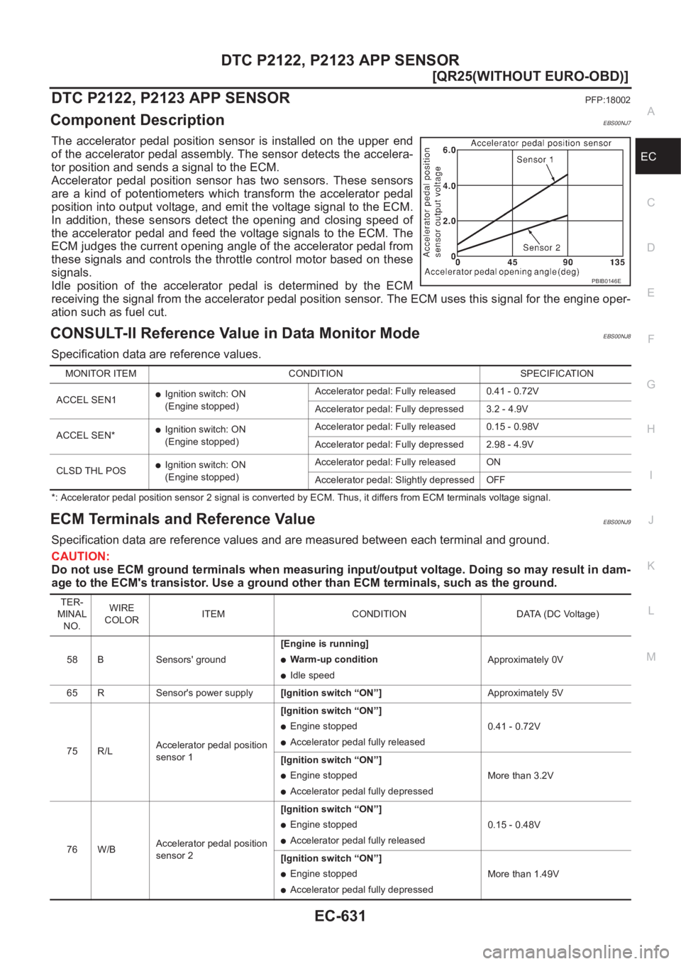 NISSAN X-TRAIL 2001  Service Repair Manual DTC P2122, P2123 APP SENSOR
EC-631
[QR25(WITHOUT EURO-OBD)]
C
D
E
F
G
H
I
J
K
L
MA
EC
DTC P2122, P2123 APP SENSORPFP:18002
Component DescriptionEBS00NJ7
The  accelerator  pedal  position  sensor  is  