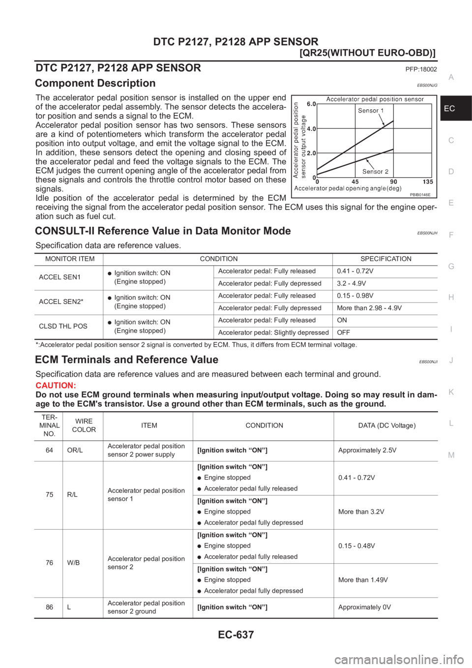 NISSAN X-TRAIL 2001  Service Repair Manual DTC P2127, P2128 APP SENSOR
EC-637
[QR25(WITHOUT EURO-OBD)]
C
D
E
F
G
H
I
J
K
L
MA
EC
DTC P2127, P2128 APP SENSORPFP:18002
Component DescriptionEBS00NJG
The  accelerator  pedal  position  sensor  is  