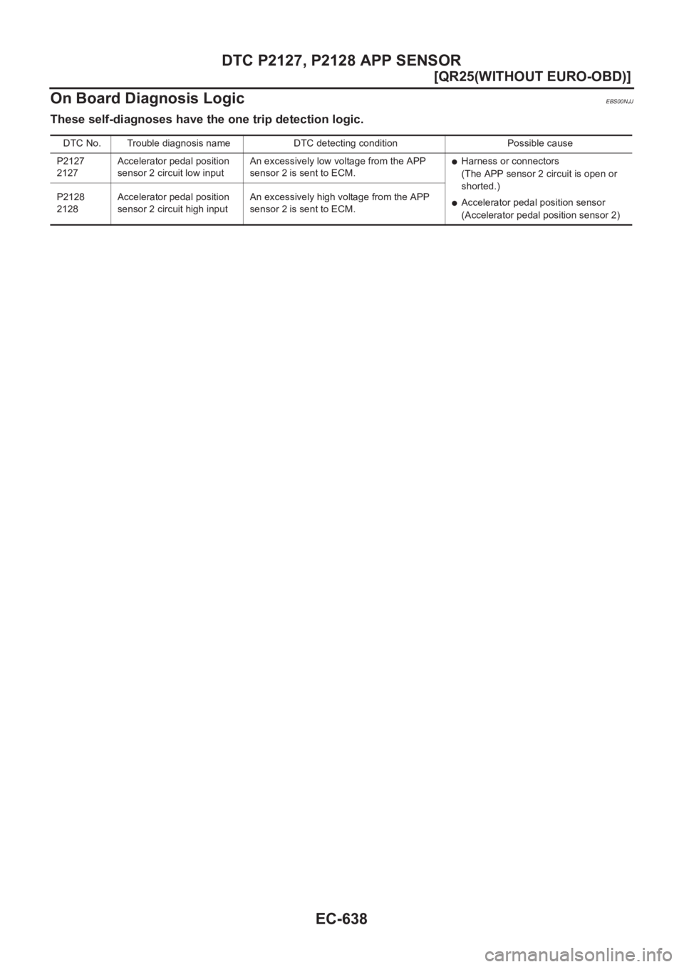 NISSAN X-TRAIL 2001  Service Repair Manual EC-638
[QR25(WITHOUT EURO-OBD)]
DTC P2127, P2128 APP SENSOR
On Board Diagnosis Logic
EBS00NJJ
These self-diagnoses have the one trip detection logic.
DTC No. Trouble diagnosis name DTC detecting condi