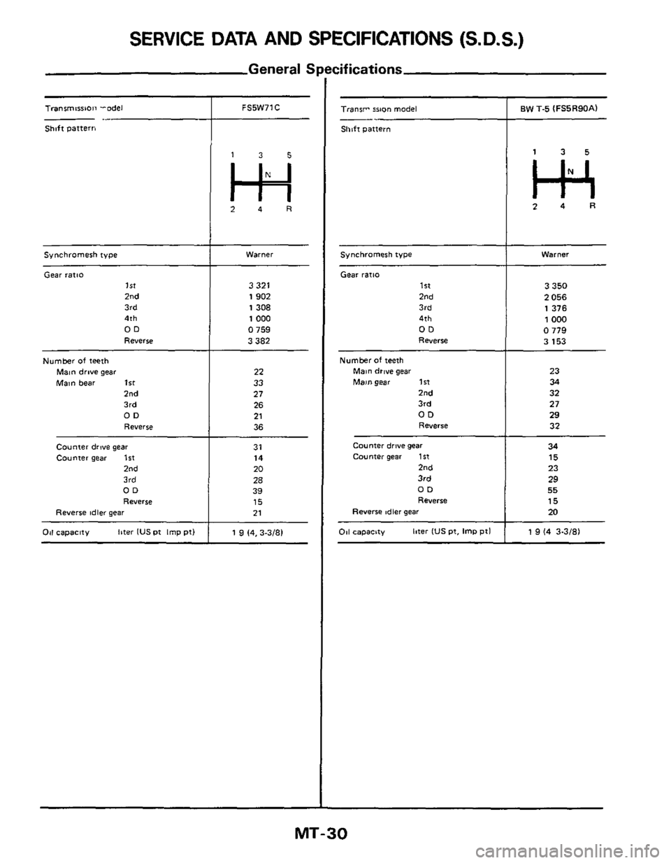 NISSAN 300ZX 1984 Z31 Manual Transmission Owners Manual SERVICE DATA AND SPECIFICATIONS (S.D.S.)
Synchromesh type
General I
Warner
Transmtrrion -ode1
Shnft pattern
I
Synchromesh type
Gear ratio 1st
2nd
3rd
4th
OD
Re"e,Se
Number of teeth
Ma NISSAN 300ZX 1984 Z31 Manual Transmission Owners Manual SERVICE DATA AND SPECIFICATIONS (S.D.S.)
Synchromesh type
General I
Warner
Transmtrrion -ode1
Shnft pattern
I
Synchromesh type
Gear ratio 1st
2nd
3rd
4th
OD
Re"e,Se
Number of teeth
Ma