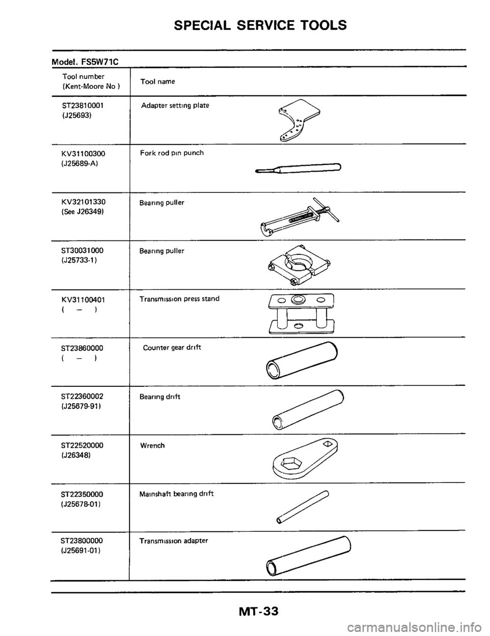 NISSAN 300ZX 1984 Z31 Manual Transmission Owners Guide SPECIAL SERVICE TOOLS
Model. FS5W71C
Tool number
(Kent-Moore
No
ST2381 0001
(J25693)
KV31100300
(525689-A)
KV32101330
(See 526349)
ST30031 000
(J25733-1)
KV31100401
(-)
ST23860000
( NISSAN 300ZX 1984 Z31 Manual Transmission Owners Guide SPECIAL SERVICE TOOLS
Model. FS5W71C
Tool number
(Kent-Moore
No
ST2381 0001
(J25693)
KV31100300
(525689-A)
KV32101330
(See 526349)
ST30031 000
(J25733-1)
KV31100401
(-)
ST23860000
(