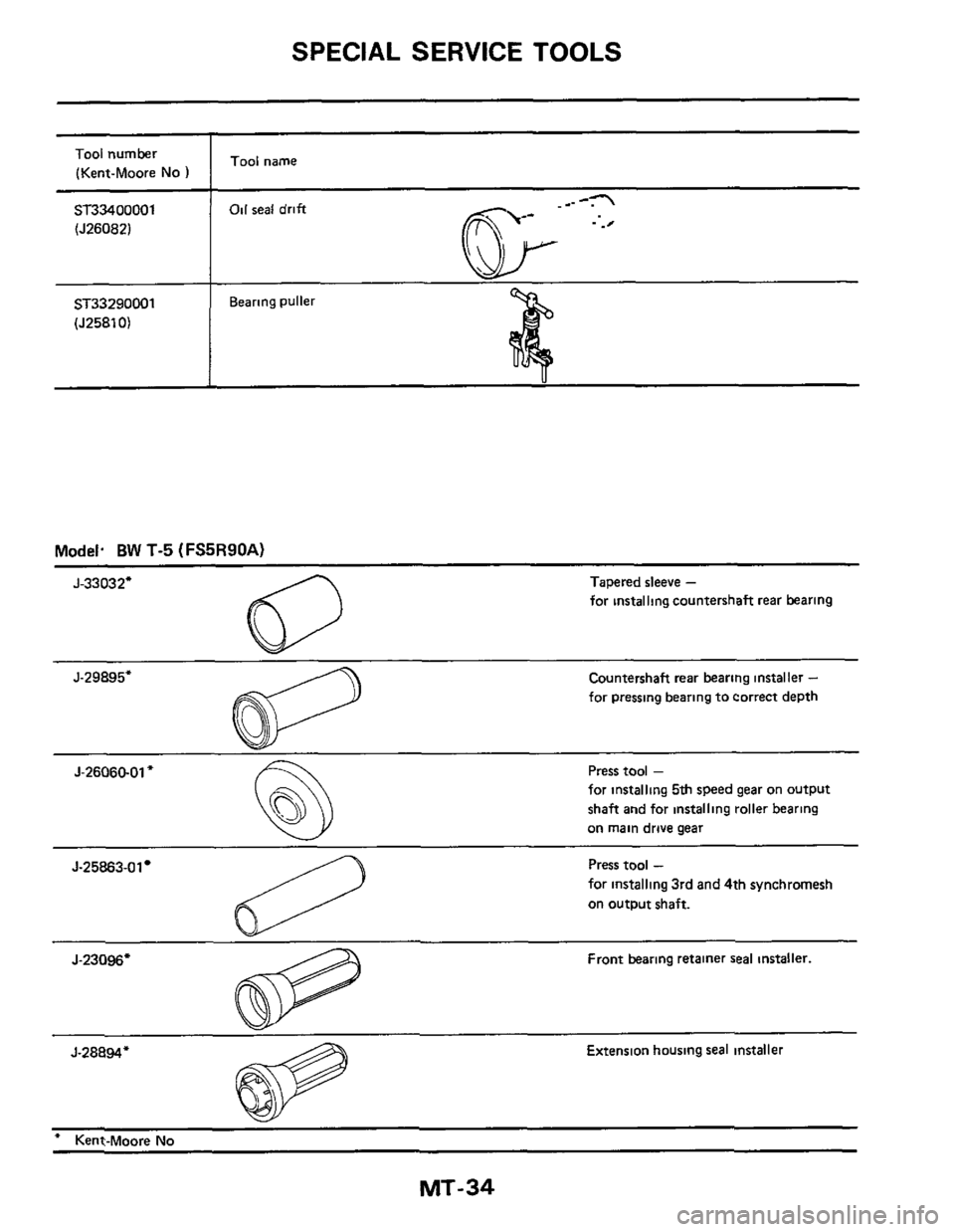 NISSAN 300ZX 1984 Z31 Manual Transmission Owners Guide SPECIAL SERVICE TOOLS
ST33400001
Model. BW T-5 (FS5R90A) ~~
J-33032 Tapered sleeve -
for lnstalling countershaft
rear bearing
Countershaft rear bearing installer -
for pressing bearing to NISSAN 300ZX 1984 Z31 Manual Transmission Owners Guide SPECIAL SERVICE TOOLS
ST33400001
Model. BW T-5 (FS5R90A) ~~
J-33032 Tapered sleeve -
for lnstalling countershaft
rear bearing
Countershaft rear bearing installer -
for pressing bearing to