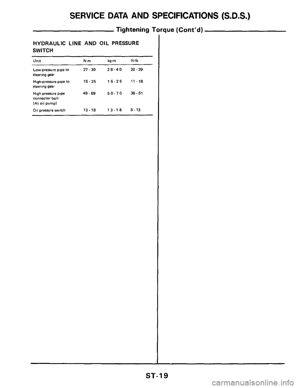 NISSAN 300ZX 1984 Z31 Steering System Workshop Manual SERVICE DATA AND SPECIFICATIONS  (S.D.S.) 
Tightening Torque (Contd) 
HYDRAULIC LINE AND OIL PRESSURE 
SWITCH 
U"lt Nm kg-m  ft-lb 
Lowpressure pipe to 27-39 28-40 20-29 
Steering  gear 
Highpressure