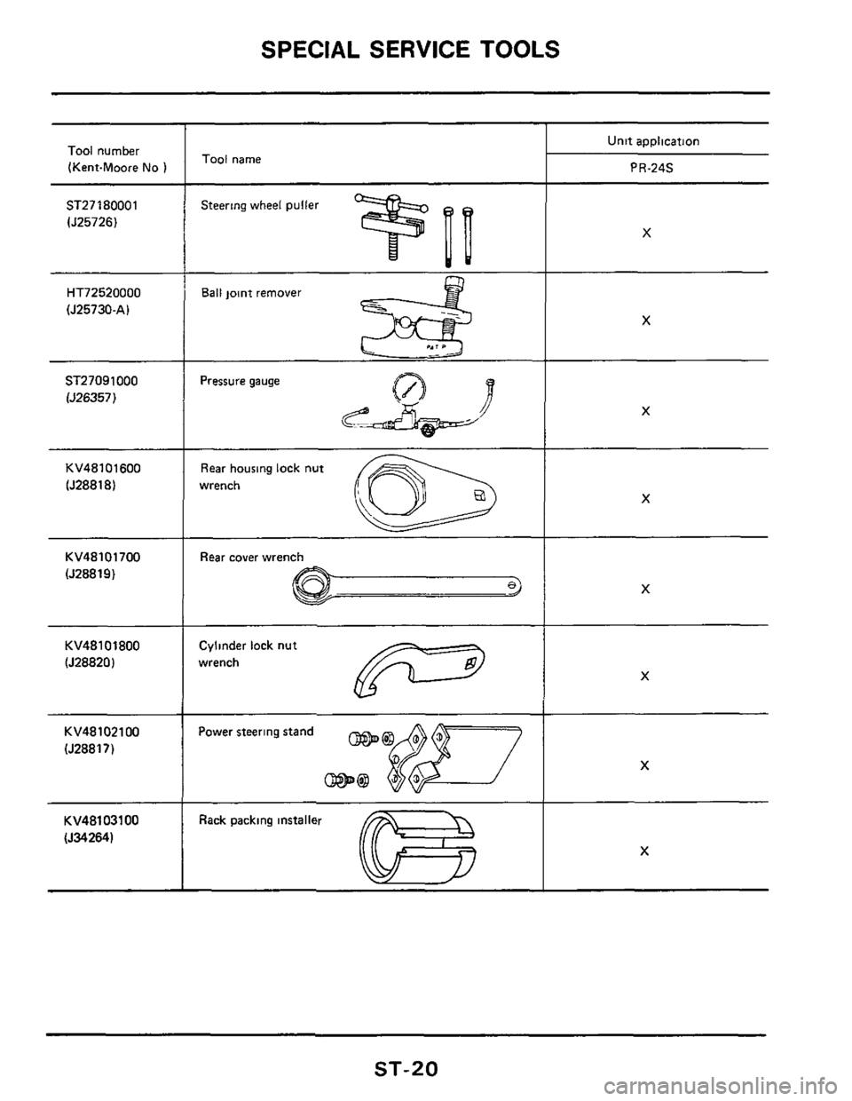 NISSAN 300ZX 1984 Z31 Steering System User Guide SPECIAL SERVICE TOOLS
Tool number
(Kent-Moore
No )
ST27 180001
1525726)
HT72520000
(J25730-A)
ST27091000 lJ26357)
KV48101600
(J28818)
KV48101700
(528819)
KV48101800
(528820)
KV4810210 NISSAN 300ZX 1984 Z31 Steering System User Guide SPECIAL SERVICE TOOLS
Tool number
(Kent-Moore
No )
ST27 180001
1525726)
HT72520000
(J25730-A)
ST27091000 lJ26357)
KV48101600
(J28818)
KV48101700
(528819)
KV48101800
(528820)
KV4810210