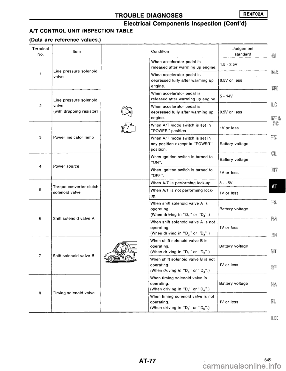 NISSAN MAXIMA 1994 A32 / 4.G Automatic Transaxle Manual PDF 649 