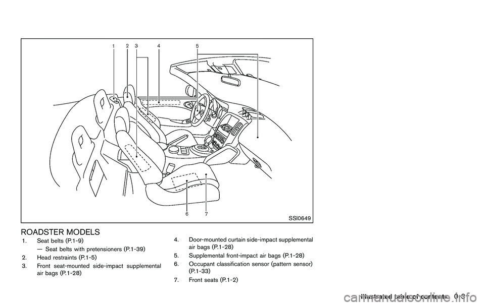 NISSAN 370Z COUPE 2012 User Guide SSI0649
ROADSTER MODELS1. Seat belts (P.1-9)— Seat belts with pretensioners (P.1-39)
2. Head restraints (P.1-5)
3. Front seat-mounted side-impact supplemental air bags (P.1-28) 4. Door-mounted curta