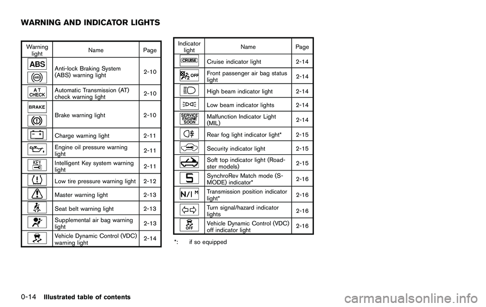 NISSAN 370Z COUPE 2012 Owners Manual 0-14Illustrated table of contents
Warninglight Name
Page
Anti-lock Braking System
(ABS) warning light 2-10
Automatic Transmission (AT)
check warning light2-10
Brake warning light
2-10
Charge warning l