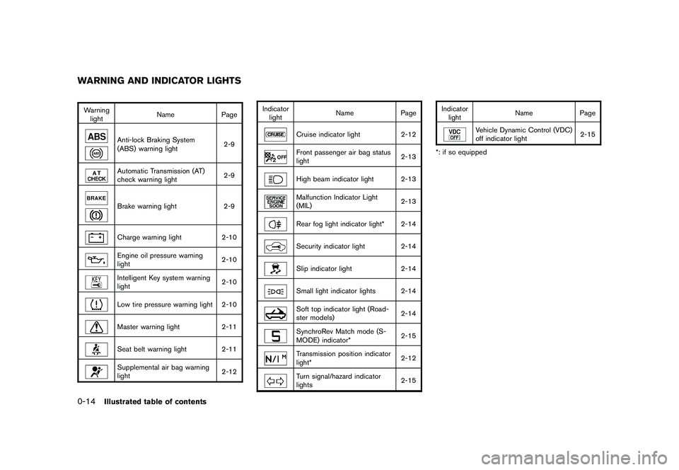 NISSAN 370Z COUPE 2010 User Guide Black plate (16,1)
Model "Z34-D" EDITED: 2009/ 9/ 10
Warninglight Name
Page
Anti-lock Braking System
(ABS) warning light 2-9Automatic Transmission (AT)
check warning light2-9Brake warning light
2-9Cha NISSAN 370Z COUPE 2010 User Guide Black plate (16,1)
Model "Z34-D" EDITED: 2009/ 9/ 10
Warninglight Name
Page
Anti-lock Braking System
(ABS) warning light 2-9Automatic Transmission (AT)
check warning light2-9Brake warning light
2-9Cha