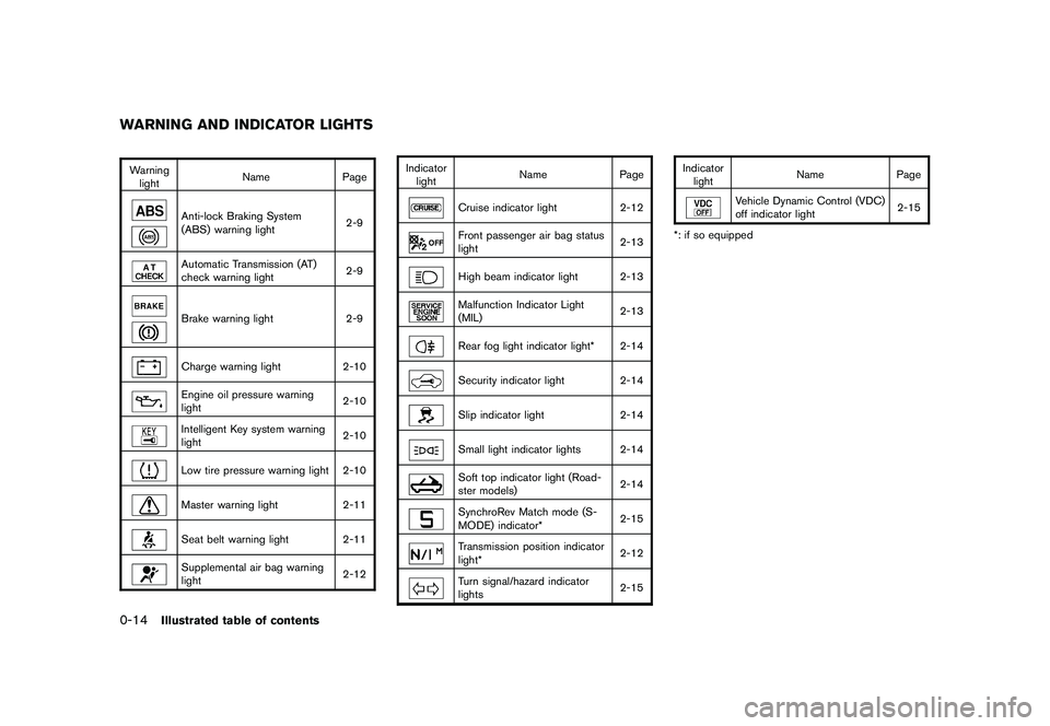 NISSAN 370Z COUPE 2010  Owners Manual Black plate (16,1)
Model "Z34-D" EDITED: 2009/ 9/ 10
Warninglight Name
Page
Anti-lock Braking System
(ABS) warning light 2-9Automatic Transmission (AT)
check warning light2-9Brake warning light
2-9Cha