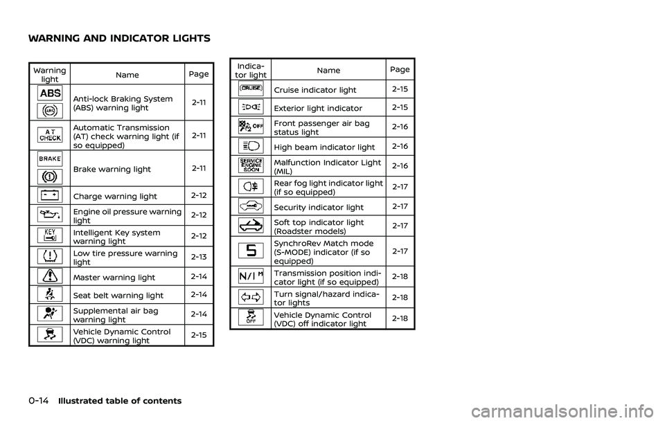 NISSAN 370Z ROADSTER 2018 Owners Manual 0-14Illustrated table of contents
Warninglight Name
Page
Anti-lock Braking System
(ABS) warning light 2-11
Automatic Transmission
(AT) check warning light (if
so equipped)2-11
Brake warning light
2-11