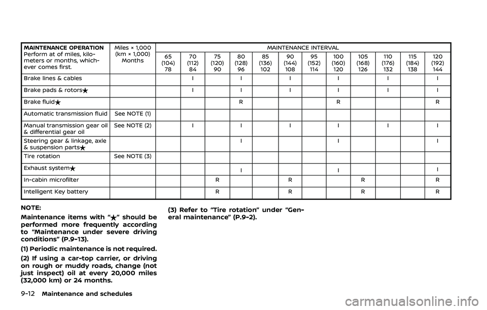 NISSAN 370Z ROADSTER 2018  Owners Manual 9-12Maintenance and schedules
MAINTENANCE OPERATION
Perform at of miles, kilo-
meters or months, which-
ever comes first.Miles × 1,000
(km × 1,000) Months MAINTENANCE INTERVAL
65
(104) 78 70
(112) 8