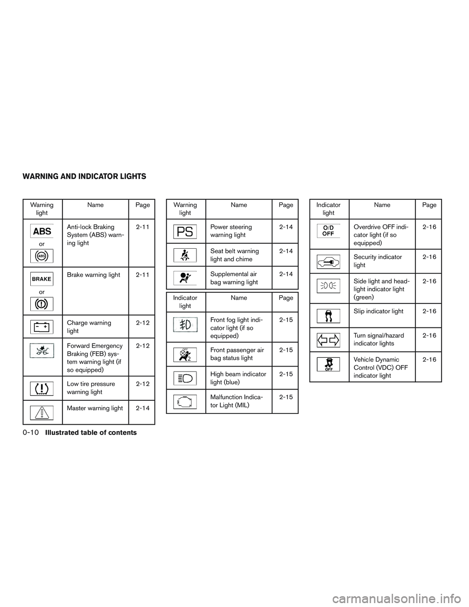 NISSAN ALTIMA SEDAN 2017 User Guide Warninglight Name Page
or
Anti-lock Braking
System (ABS) warn-
ing light 2-11
or
Brake warning light 2-11
Charge warning
light
2-12
Forward Emergency
Braking (FEB) sys-
tem warning light (if
so equipp