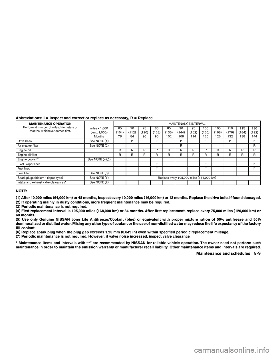 NISSAN ALTIMA SEDAN 2017 Owners Manual Abbreviations: I = Inspect and correct or replace as necessary, R = Replace
MAINTENANCE OPERATION
Perform at number of miles, kilometers or months, whichever comes first. miles x 1,000
(km x 1,000) Mo NISSAN ALTIMA SEDAN 2017 Owners Manual Abbreviations: I = Inspect and correct or replace as necessary, R = Replace
MAINTENANCE OPERATION
Perform at number of miles, kilometers or months, whichever comes first. miles x 1,000
(km x 1,000) Mo