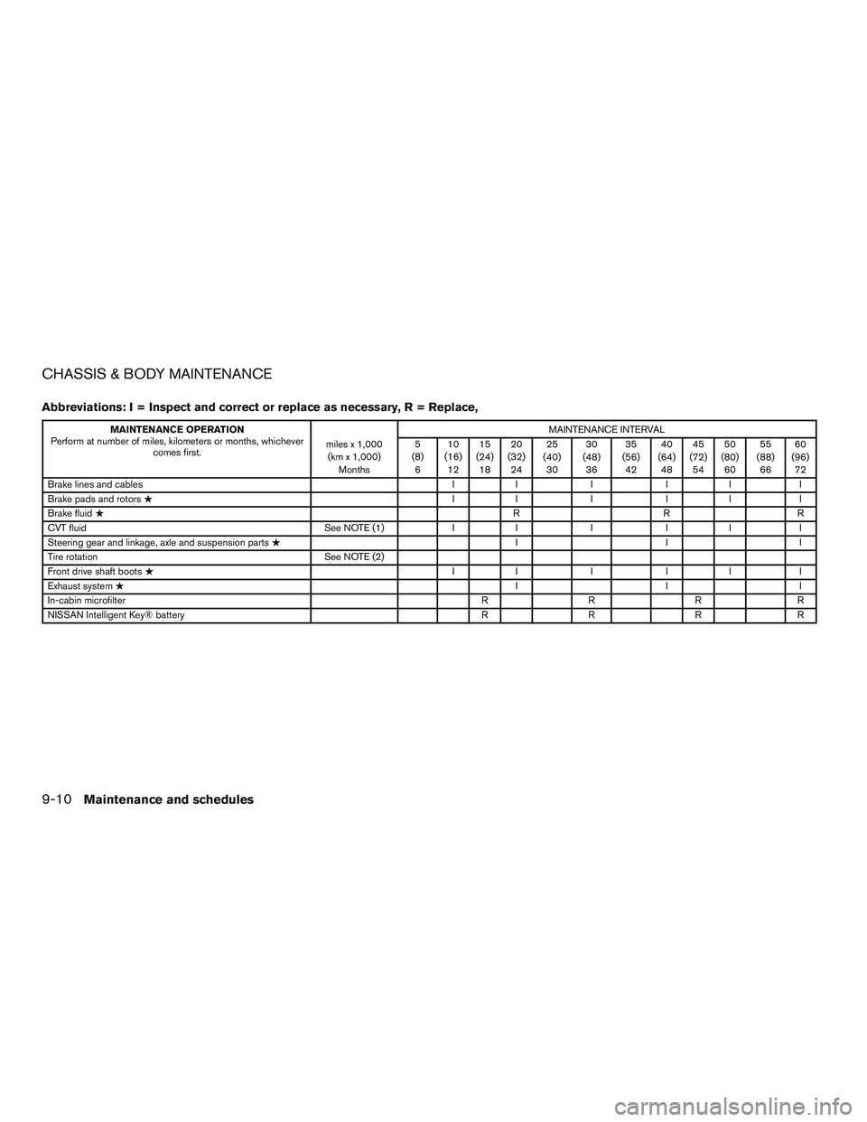 NISSAN ALTIMA SEDAN 2017  Owners Manual CHASSIS & BODY MAINTENANCE
Abbreviations: I = Inspect and correct or replace as necessary, R = Replace,
MAINTENANCE OPERATION
Perform at number of miles, kilometers or months, whichever comes first. m