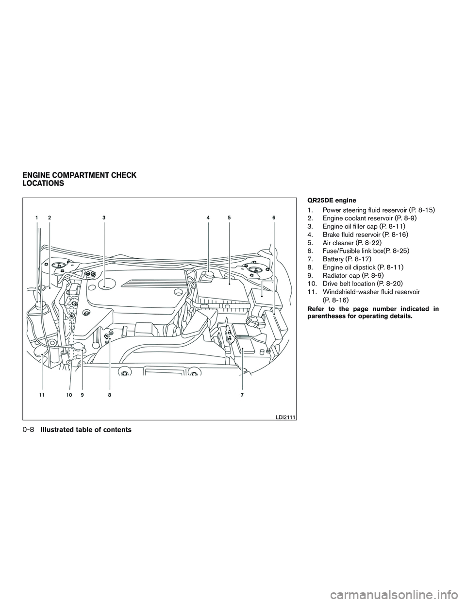 NISSAN ALTIMA SEDAN 2016 User Guide QR25DE engine
1. Power steering fluid reservoir (P. 8-15)
2. Engine coolant reservoir (P. 8-9)
3. Engine oil filler cap (P. 8-11)
4. Brake fluid reservoir (P. 8-16)
5. Air cleaner (P. 8-22)
6. Fuse/Fu NISSAN ALTIMA SEDAN 2016 User Guide QR25DE engine
1. Power steering fluid reservoir (P. 8-15)
2. Engine coolant reservoir (P. 8-9)
3. Engine oil filler cap (P. 8-11)
4. Brake fluid reservoir (P. 8-16)
5. Air cleaner (P. 8-22)
6. Fuse/Fu