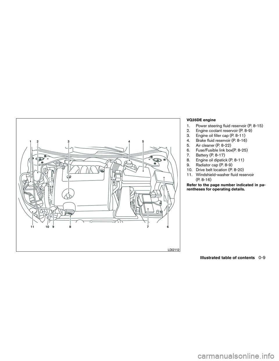 NISSAN ALTIMA SEDAN 2016 User Guide VQ35DE engine
1. Power steering fluid reservoir (P. 8-15)
2. Engine coolant reservoir (P. 8-9)
3. Engine oil filler cap (P. 8-11)
4. Brake fluid reservoir (P. 8-16)
5. Air cleaner (P. 8-22)
6. Fuse/Fu NISSAN ALTIMA SEDAN 2016 User Guide VQ35DE engine
1. Power steering fluid reservoir (P. 8-15)
2. Engine coolant reservoir (P. 8-9)
3. Engine oil filler cap (P. 8-11)
4. Brake fluid reservoir (P. 8-16)
5. Air cleaner (P. 8-22)
6. Fuse/Fu
